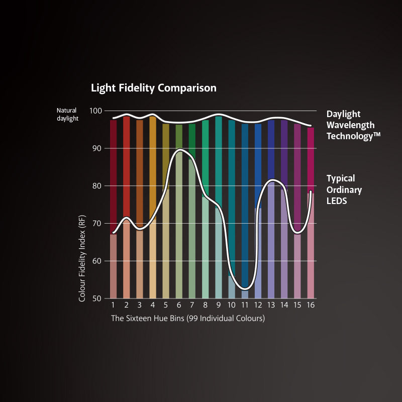 High Definition Light Spectrum Graph